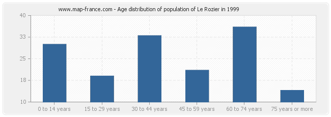 Age distribution of population of Le Rozier in 1999